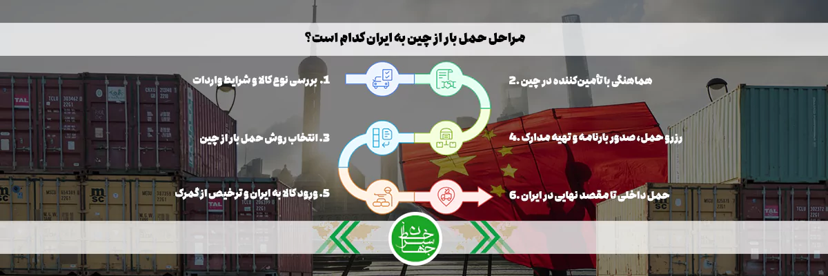 اینفوگرافیک مراحل حمل بار از چین به ایران شامل بررسی نوع کالا، هماهنگی با تأمین‌کننده در چین، انتخاب روش حمل، رزرو و تهیه مدارک، ورود کالا به ایران و حمل داخلی